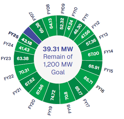 Energy Efficiency Results
